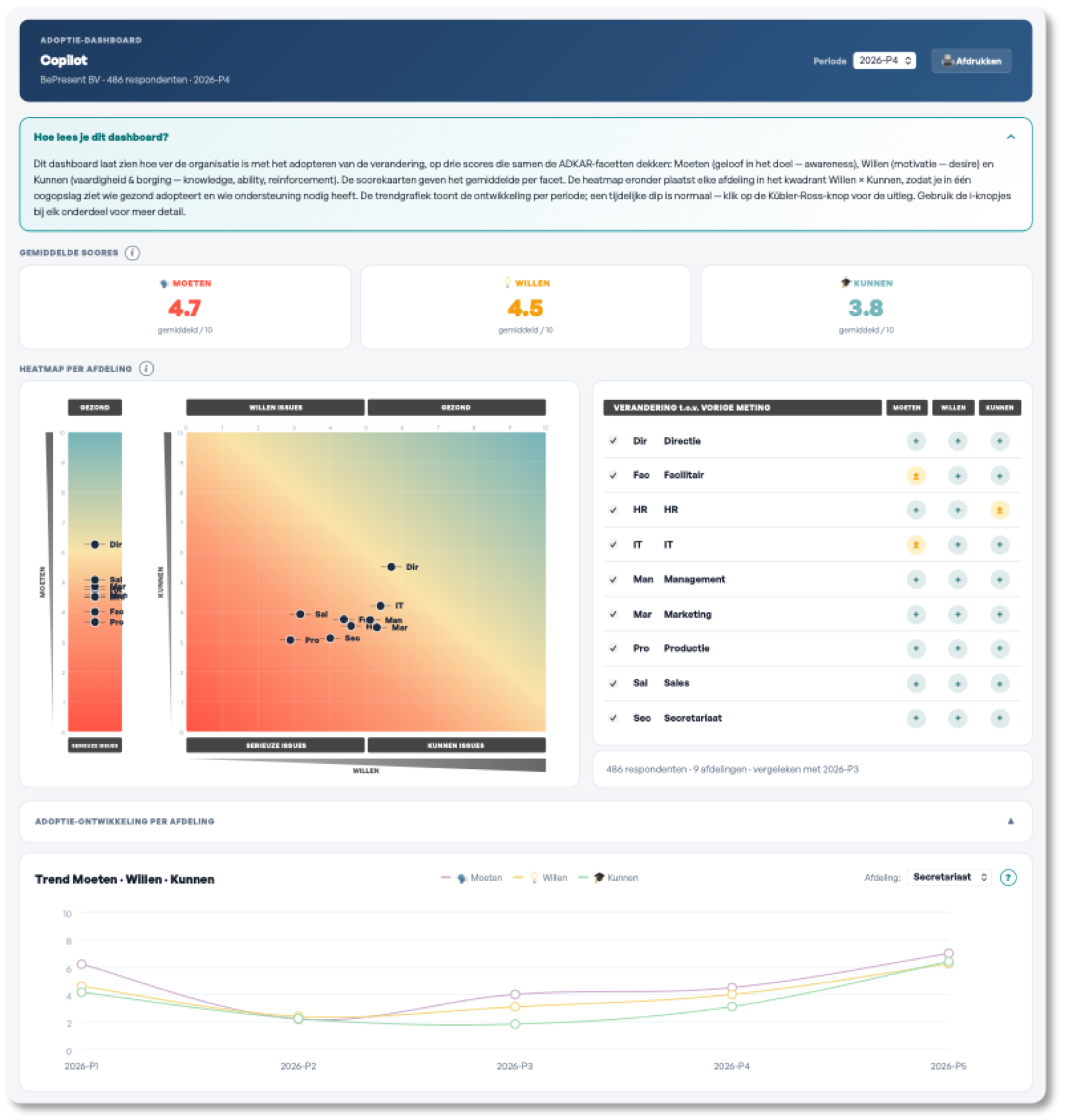 Het Adoptiekompas™-dashboard — klik om het voorbeelddashboard (PDF) te openen.